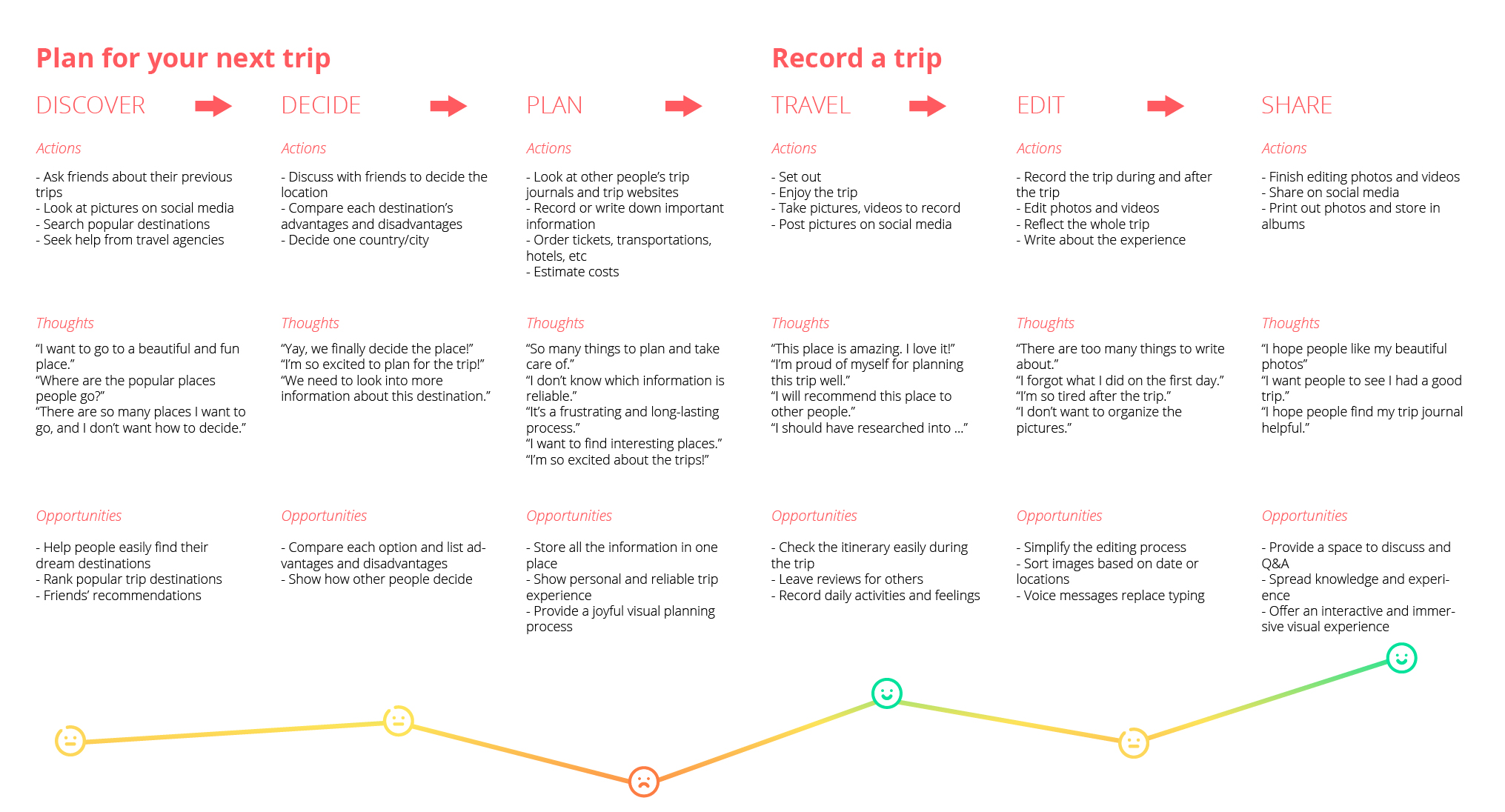 user journey