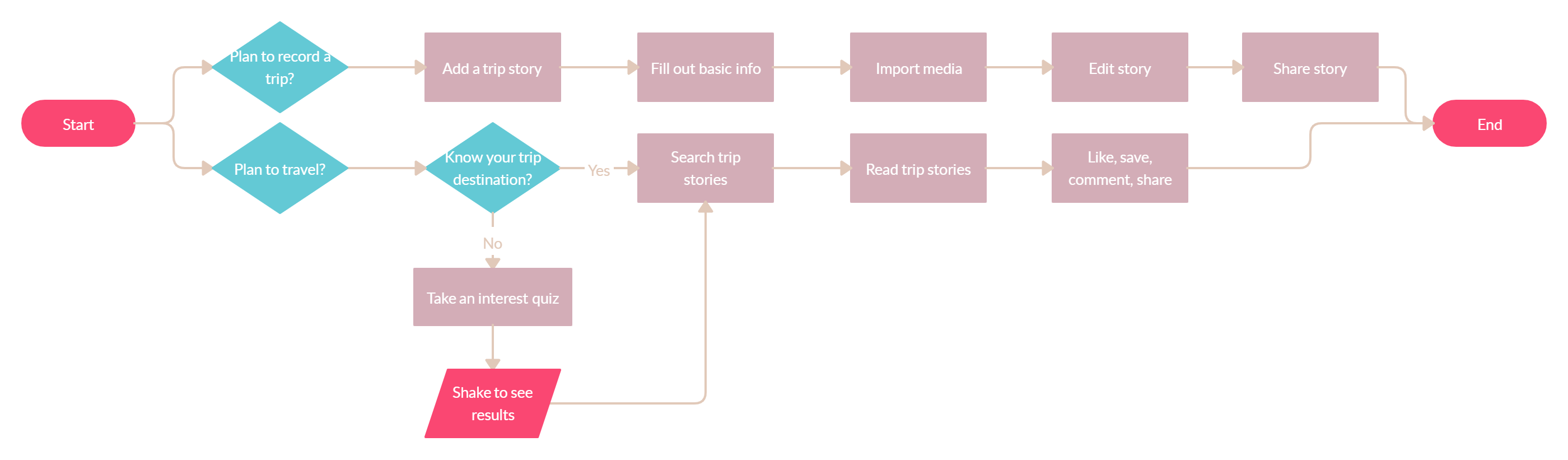 user flow
