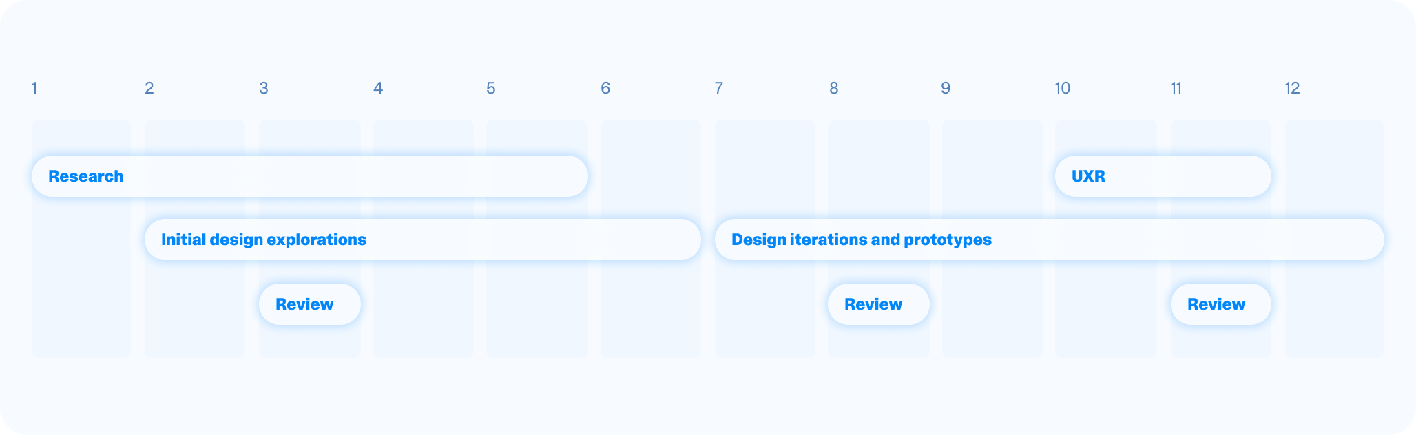 A timeline of my internship project and design process.