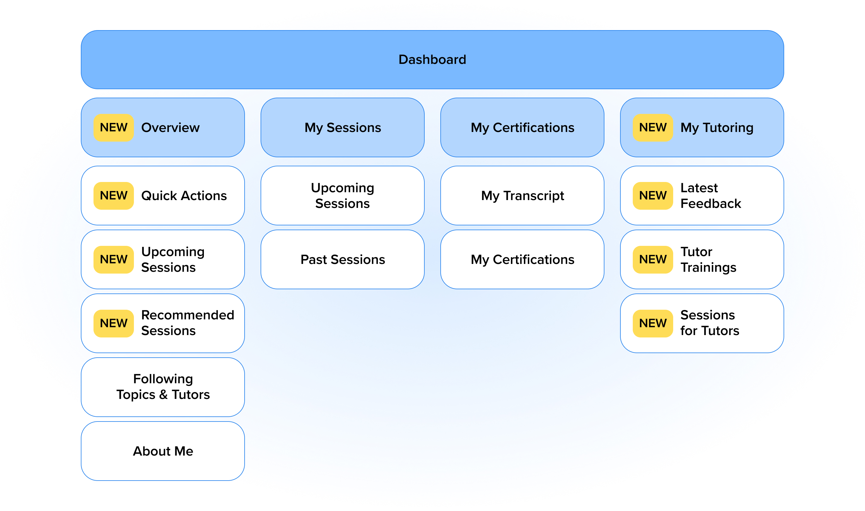 site map of the dashboard